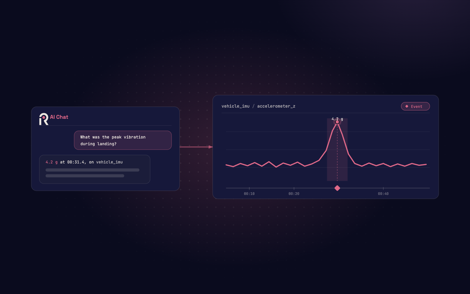 A natural-language question about a flight resolves into plotted time-series, marked Events, and links back to the data behind the answer