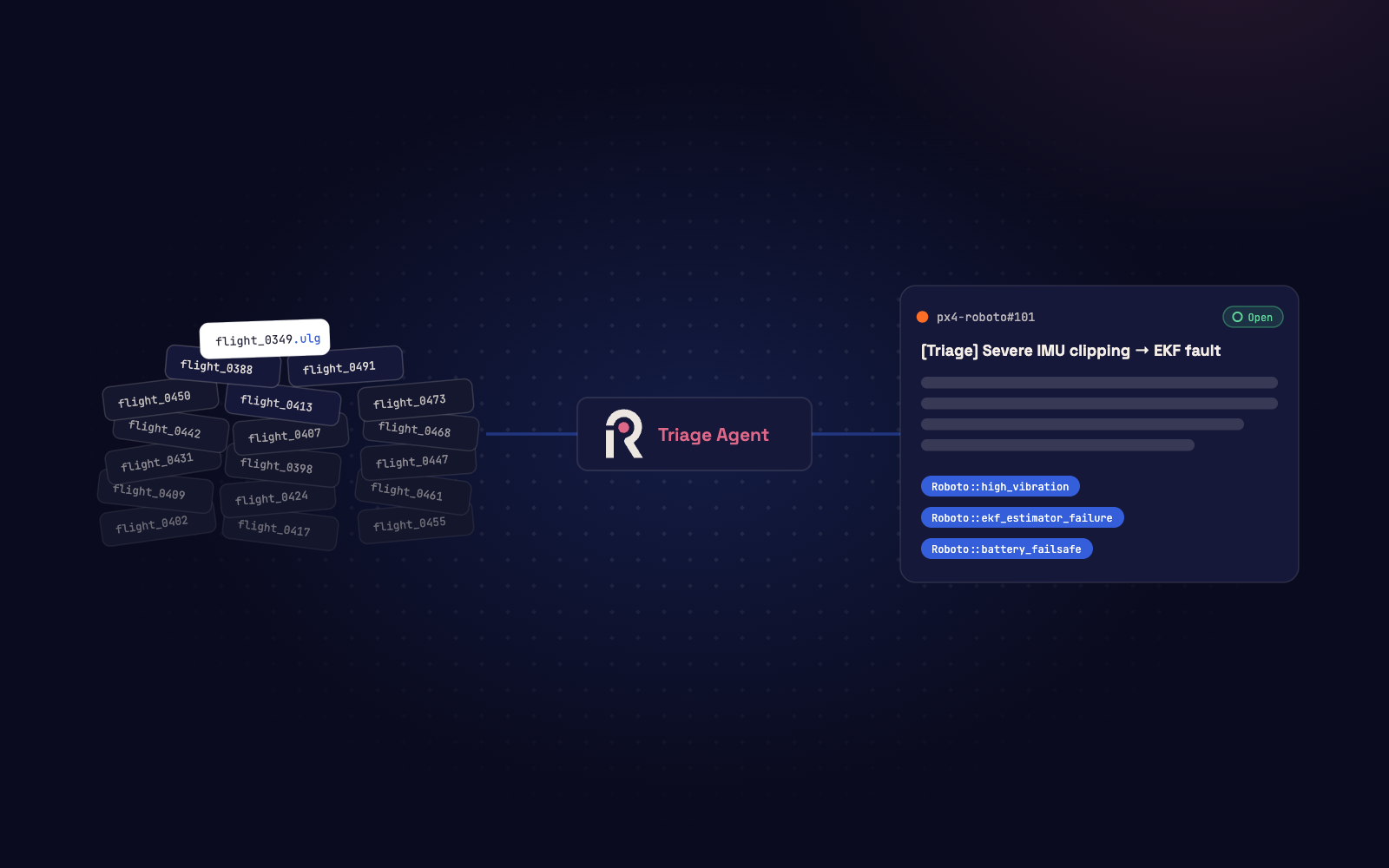 A pile of raw flight logs feeds the Roboto Triage Agent, which opens a labeled, evidence-backed GitLab issue