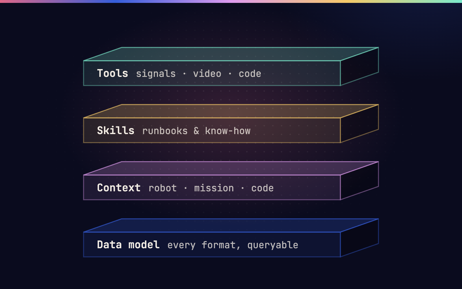 The Roboto Agent building blocks: Tools, Skills, Context and a queryable Data model