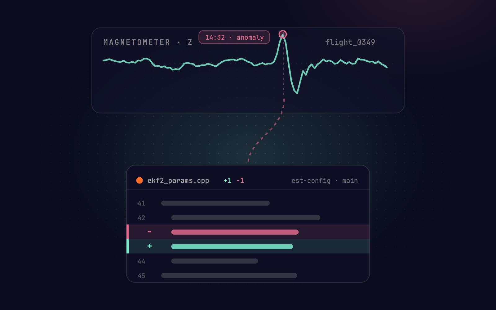 A magnetometer anomaly in a flight log traces down into the estimator config that produced it, resolving into a drafted fix